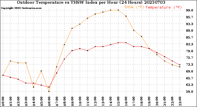 Milwaukee Weather Outdoor Temperature<br>vs THSW Index<br>per Hour<br>(24 Hours)