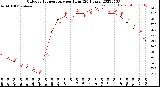 Milwaukee Weather Outdoor Temperature<br>per Hour<br>(24 Hours)