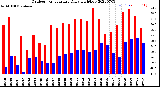 Milwaukee Weather Outdoor Temperature<br>Daily High/Low