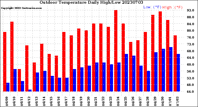 Milwaukee Weather Outdoor Temperature<br>Daily High/Low