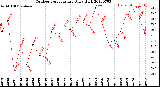 Milwaukee Weather Outdoor Temperature<br>Daily High