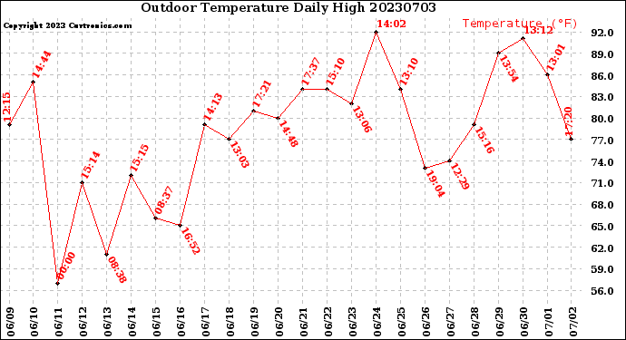 Milwaukee Weather Outdoor Temperature<br>Daily High