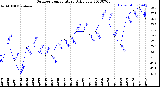 Milwaukee Weather Outdoor Temperature<br>Daily Low