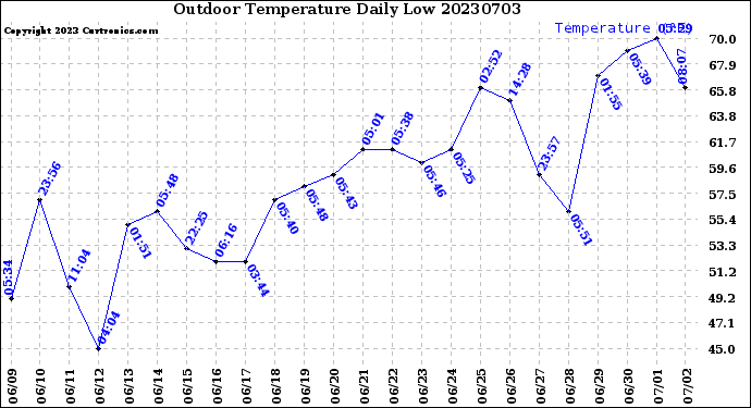 Milwaukee Weather Outdoor Temperature<br>Daily Low