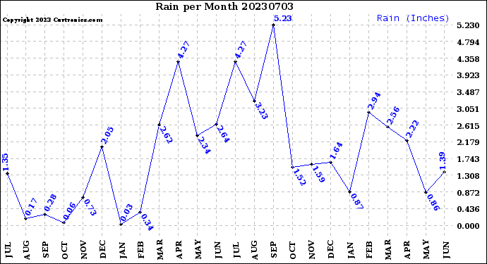 Milwaukee Weather Rain<br>per Month