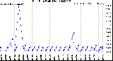 Milwaukee Weather Rain Rate<br>Daily High