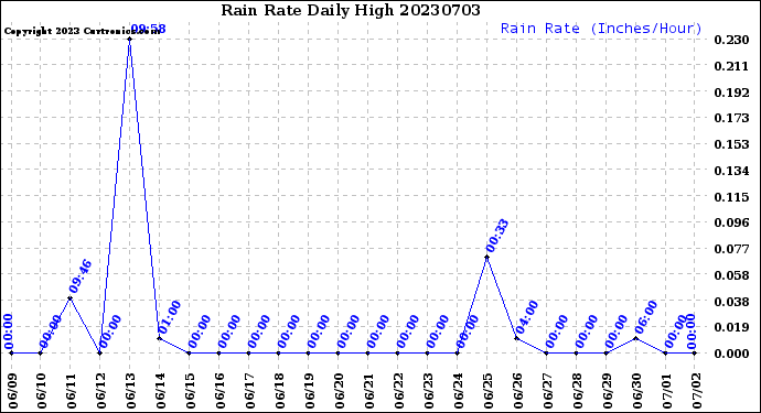 Milwaukee Weather Rain Rate<br>Daily High