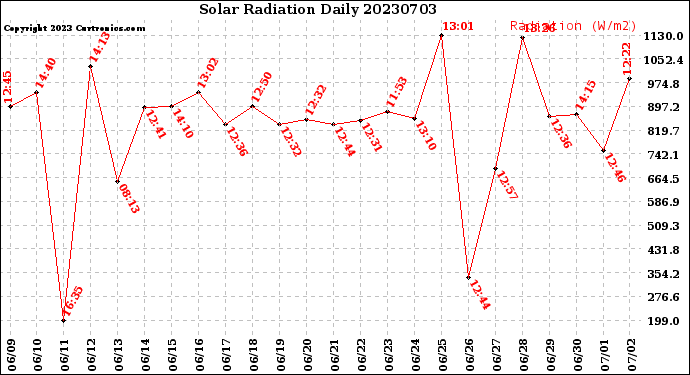 Milwaukee Weather Solar Radiation<br>Daily