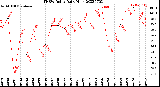 Milwaukee Weather THSW Index<br>Daily High