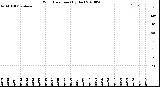 Milwaukee Weather Wind Direction<br>(By Day)