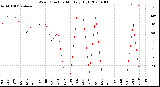 Milwaukee Weather Wind Direction<br>Monthly High