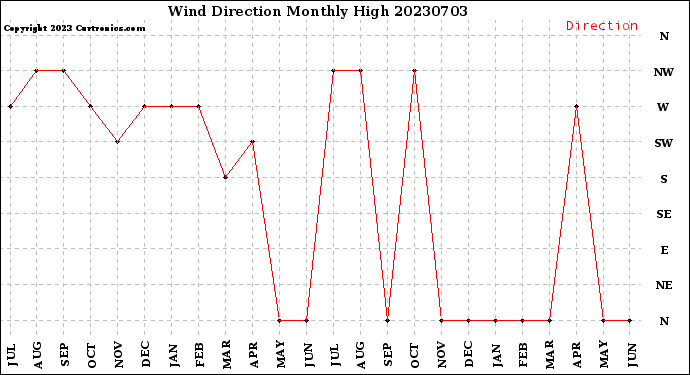 Milwaukee Weather Wind Direction<br>Monthly High