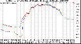 Milwaukee Weather Outdoor Temp / Dew Point<br>by Minute<br>(24 Hours) (Alternate)