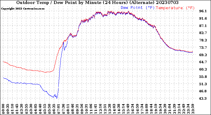 Milwaukee Weather Outdoor Temp / Dew Point<br>by Minute<br>(24 Hours) (Alternate)