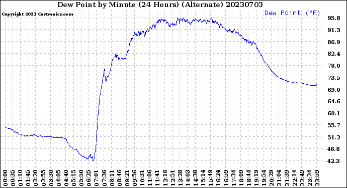 Milwaukee Weather Dew Point<br>by Minute<br>(24 Hours) (Alternate)