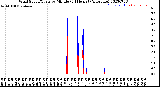 Milwaukee Weather Wind Speed/Gusts<br>by Minute<br>(24 Hours) (Alternate)