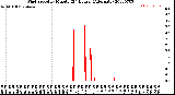 Milwaukee Weather Wind Speed<br>by Minute<br>(24 Hours) (Alternate)