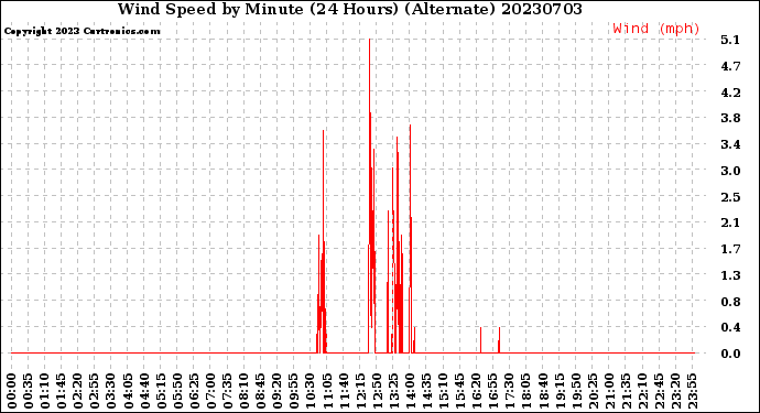 Milwaukee Weather Wind Speed<br>by Minute<br>(24 Hours) (Alternate)