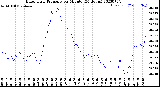 Milwaukee Weather Barometric Pressure<br>per Minute<br>(24 Hours)