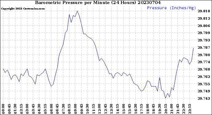 Milwaukee Weather Barometric Pressure<br>per Minute<br>(24 Hours)