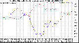 Milwaukee Weather Outdoor Humidity<br>vs Temperature<br>Every 5 Minutes