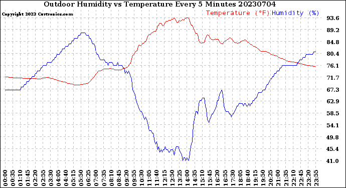 Milwaukee Weather Outdoor Humidity<br>vs Temperature<br>Every 5 Minutes