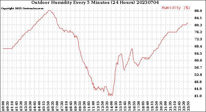 Milwaukee Weather Outdoor Humidity<br>Every 5 Minutes<br>(24 Hours)