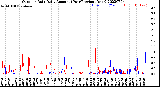 Milwaukee Weather Outdoor Rain<br>Daily Amount<br>(Past/Previous Year)