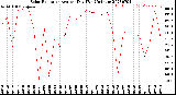 Milwaukee Weather Solar Radiation<br>Avg per Day W/m2/minute