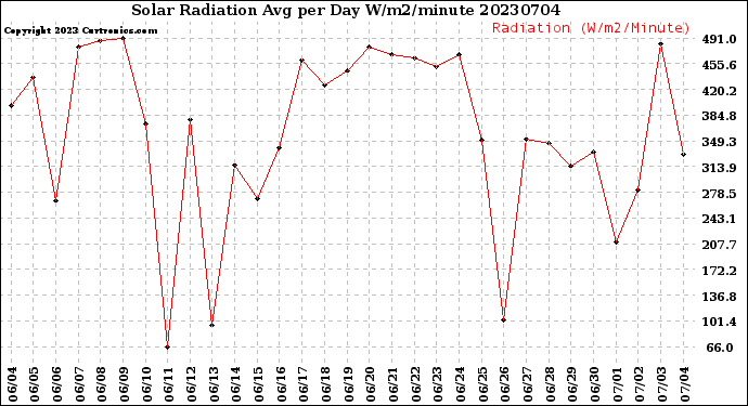 Milwaukee Weather Solar Radiation<br>Avg per Day W/m2/minute