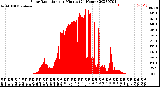 Milwaukee Weather Solar Radiation<br>per Minute<br>(24 Hours)