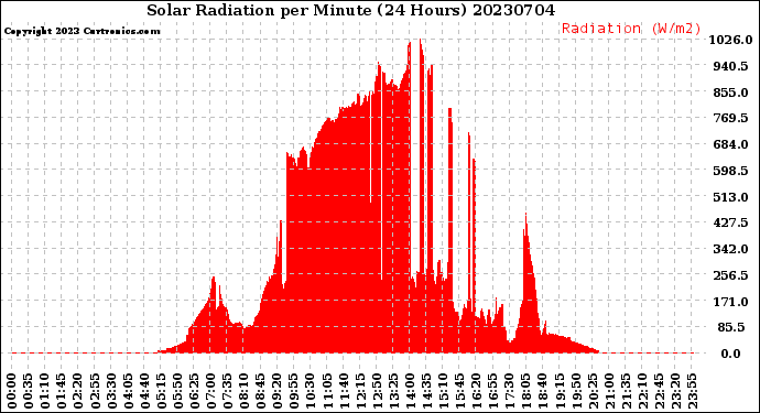 Milwaukee Weather Solar Radiation<br>per Minute<br>(24 Hours)