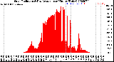 Milwaukee Weather Solar Radiation<br>& Day Average<br>per Minute<br>(Today)