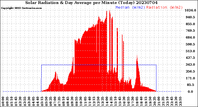 Milwaukee Weather Solar Radiation<br>& Day Average<br>per Minute<br>(Today)