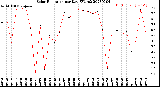 Milwaukee Weather Solar Radiation<br>per Day KW/m2