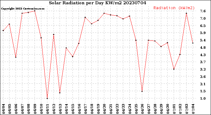 Milwaukee Weather Solar Radiation<br>per Day KW/m2