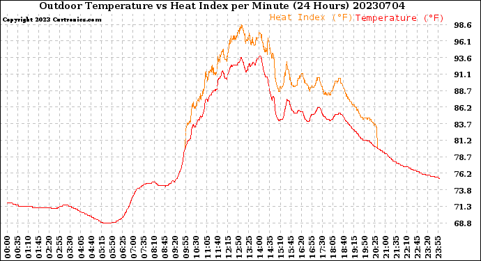 Milwaukee Weather Outdoor Temperature<br>vs Heat Index<br>per Minute<br>(24 Hours)