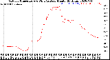 Milwaukee Weather Outdoor Temperature<br>vs Wind Chill<br>per Minute<br>(24 Hours)