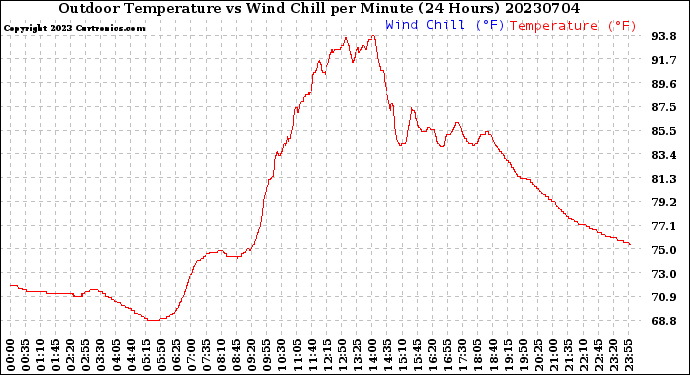 Milwaukee Weather Outdoor Temperature<br>vs Wind Chill<br>per Minute<br>(24 Hours)