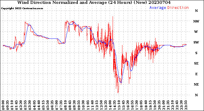 Milwaukee Weather Wind Direction<br>Normalized and Average<br>(24 Hours) (New)