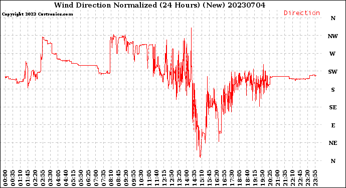 Milwaukee Weather Wind Direction<br>Normalized<br>(24 Hours) (New)