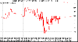 Milwaukee Weather Wind Direction<br>Normalized<br>(24 Hours) (Old)