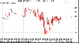 Milwaukee Weather Wind Direction<br>(24 Hours) (Raw)