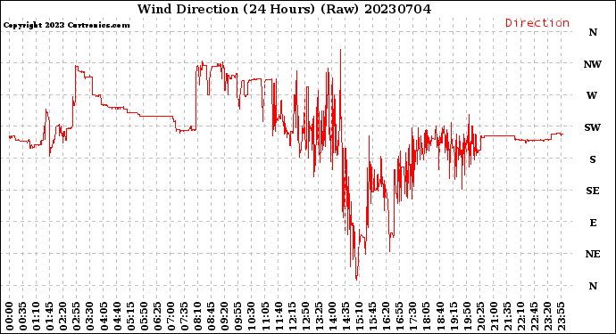 Milwaukee Weather Wind Direction<br>(24 Hours) (Raw)