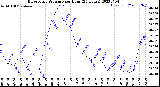 Milwaukee Weather Barometric Pressure<br>per Hour<br>(24 Hours)