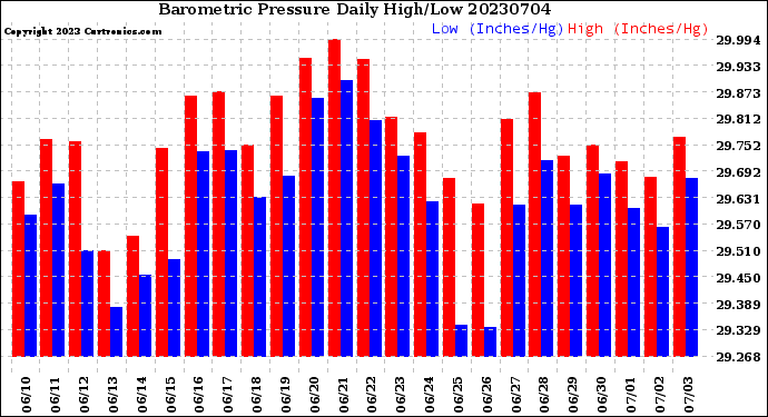 Milwaukee Weather Barometric Pressure<br>Daily High/Low