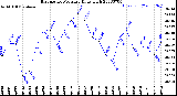 Milwaukee Weather Barometric Pressure<br>Daily High