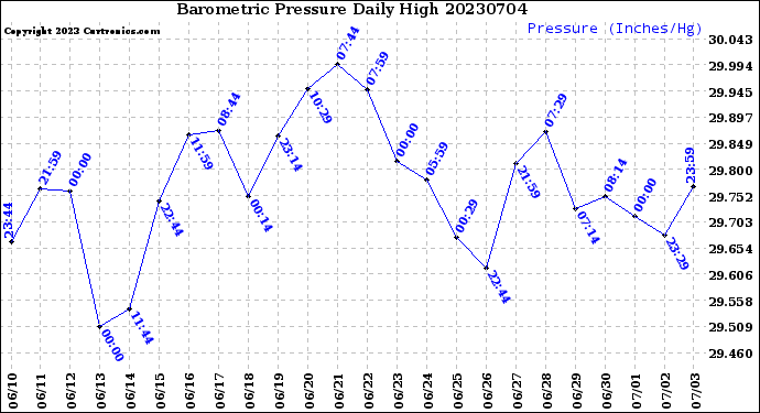 Milwaukee Weather Barometric Pressure<br>Daily High