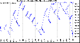 Milwaukee Weather Barometric Pressure<br>Monthly High