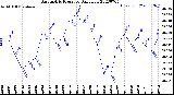 Milwaukee Weather Barometric Pressure<br>Daily Low